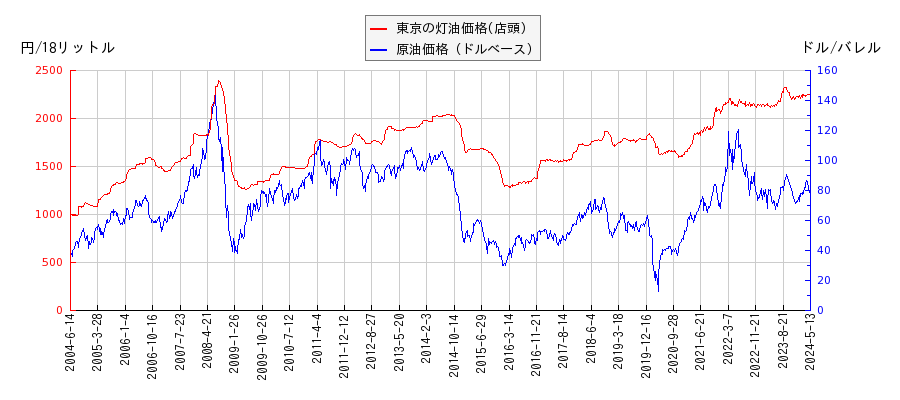 原油価格（ドルベース）と灯油価格（店頭/東京）との相関関係
