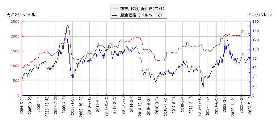 原油価格（ドルベース）と灯油価格（店頭/神奈川）との相関関係