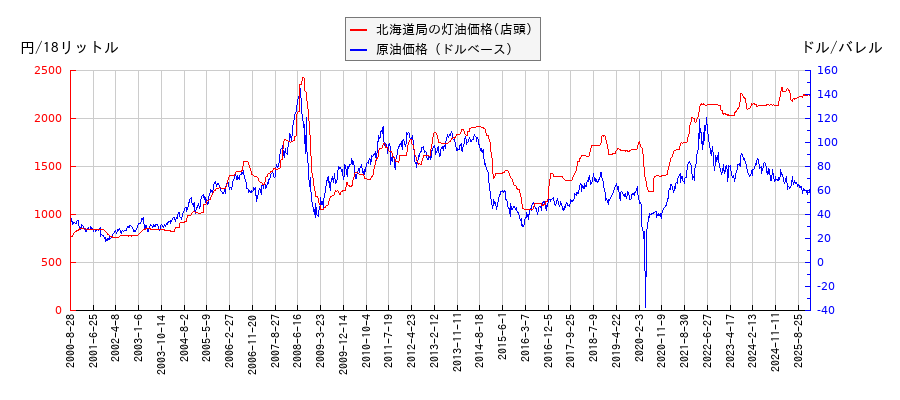 原油価格（ドルベース）と灯油価格（店頭/北海道局）との相関関係