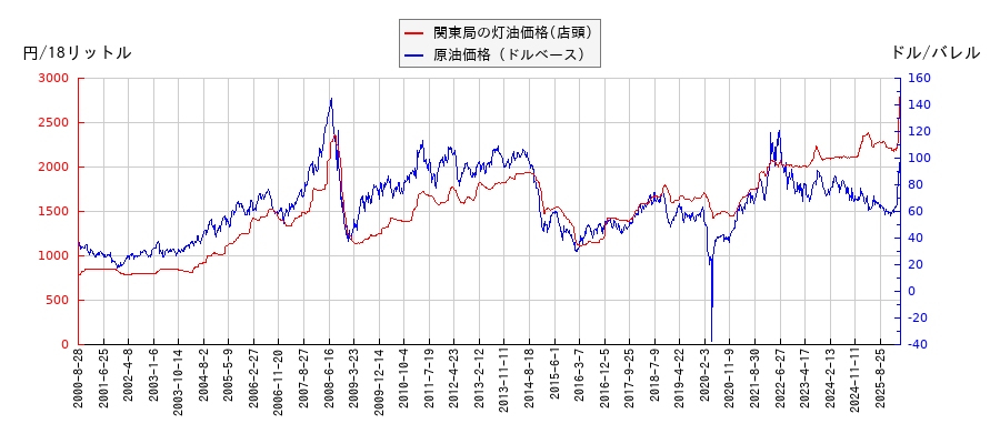 原油価格（ドルベース）と灯油価格（店頭/関東局）との相関関係