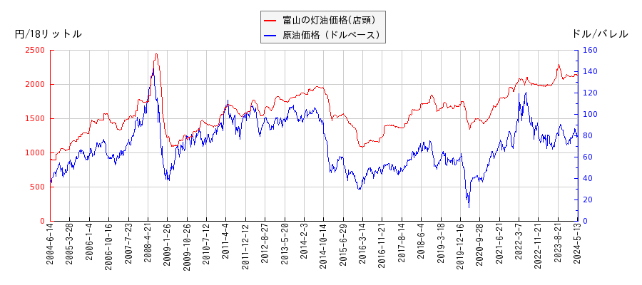 原油価格（ドルベース）と灯油価格（店頭/富山）との相関関係