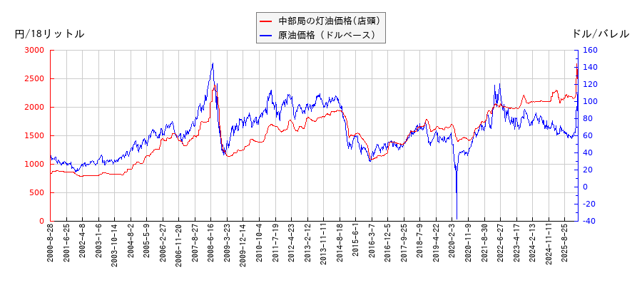 原油価格（ドルベース）と灯油価格（店頭/中部局）との相関関係