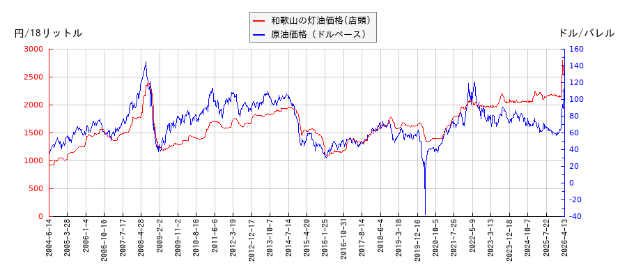 原油価格（ドルベース）と灯油価格（店頭/和歌山）との相関関係