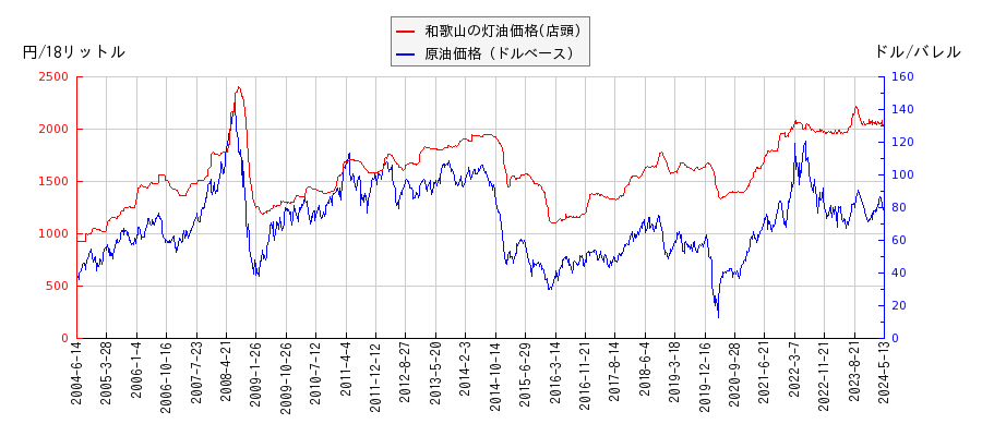 原油価格（ドルベース）と灯油価格（店頭/和歌山）との相関関係