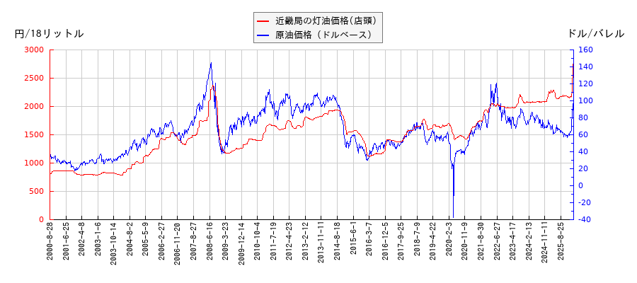 原油価格（ドルベース）と灯油価格（店頭/近畿局）との相関関係