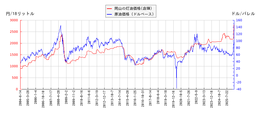 原油価格（ドルベース）と灯油価格（店頭/岡山）との相関関係