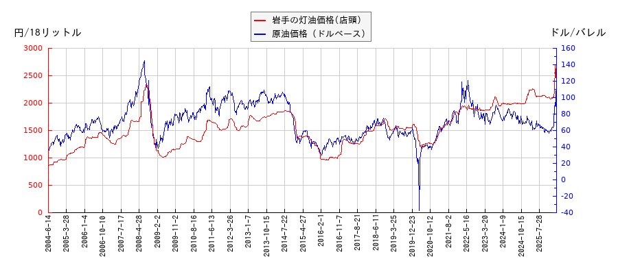 原油価格（ドルベース）と灯油価格（店頭/岩手）との相関関係