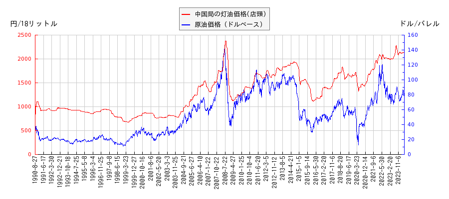 原油価格（ドルベース）と灯油価格（店頭/中国局）との相関関係