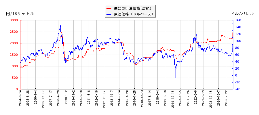 原油価格（ドルベース）と灯油価格（店頭/高知）との相関関係