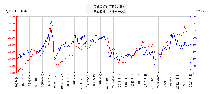 原油価格（ドルベース）と灯油価格（店頭/長崎）との相関関係