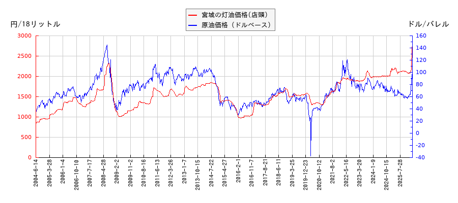 原油価格（ドルベース）と灯油価格（店頭/宮城）との相関関係
