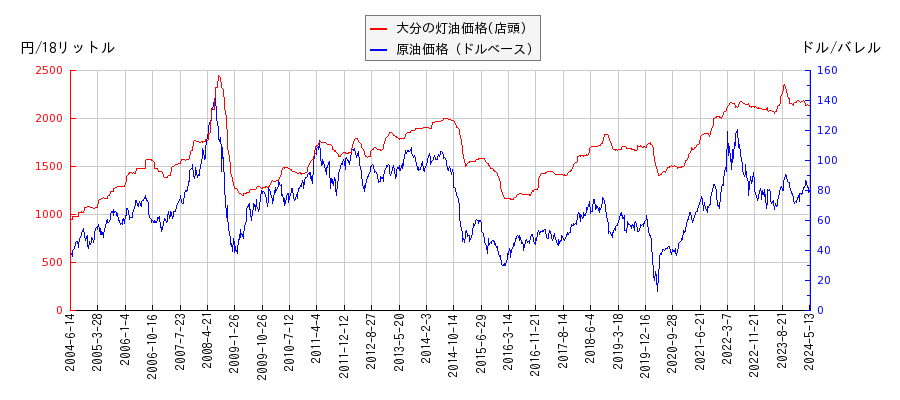 原油価格（ドルベース）と灯油価格（店頭/大分）との相関関係