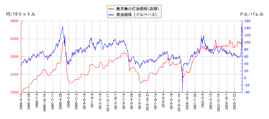 原油価格（ドルベース）と灯油価格（店頭/鹿児島）との相関関係