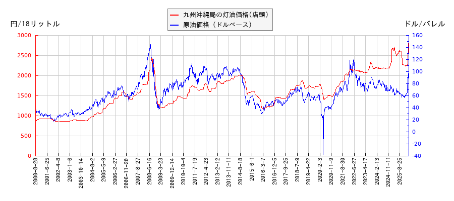 原油価格（ドルベース）と灯油価格（店頭/九州沖縄局）との相関関係