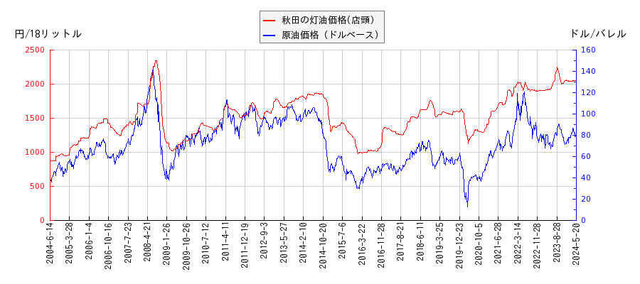 原油価格（ドルベース）と灯油価格（店頭/秋田）との相関関係
