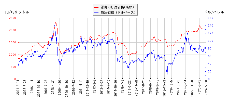 原油価格（ドルベース）と灯油価格（店頭/福島）との相関関係