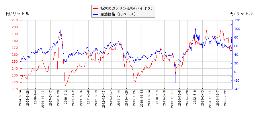 原油価格（ドルベース）とガソリン価格（ハイオク/栃木）との相関関係