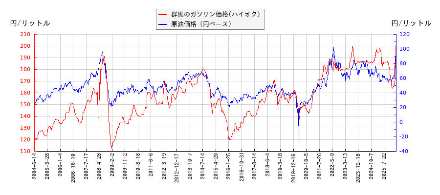 原油価格（ドルベース）とガソリン価格（ハイオク/群馬）との相関関係