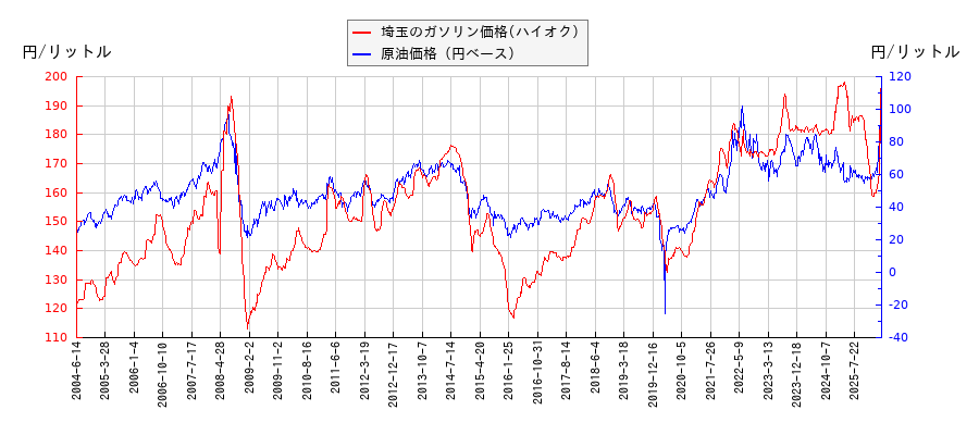 原油価格（ドルベース）とガソリン価格（ハイオク/埼玉）との相関関係