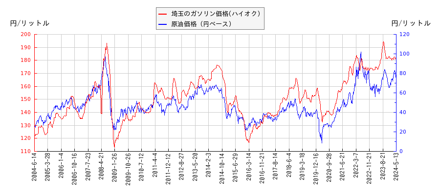 原油価格（ドルベース）とガソリン価格（ハイオク/埼玉）との相関関係