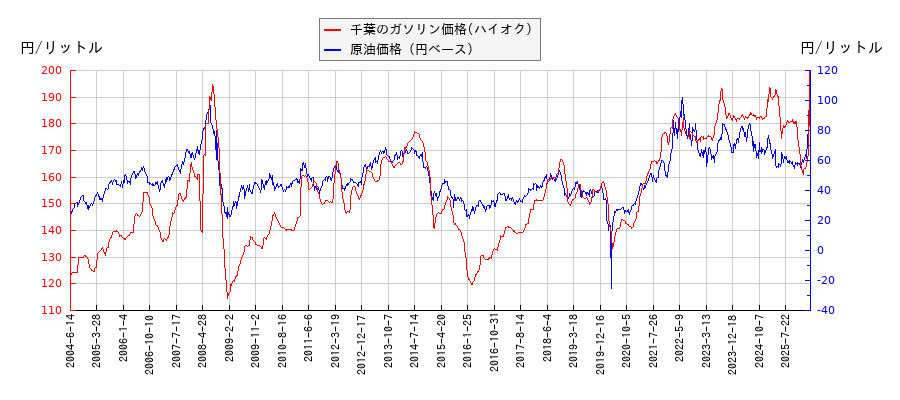 原油価格（ドルベース）とガソリン価格（ハイオク/千葉）との相関関係