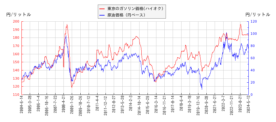 原油価格（ドルベース）とガソリン価格（ハイオク/東京）との相関関係