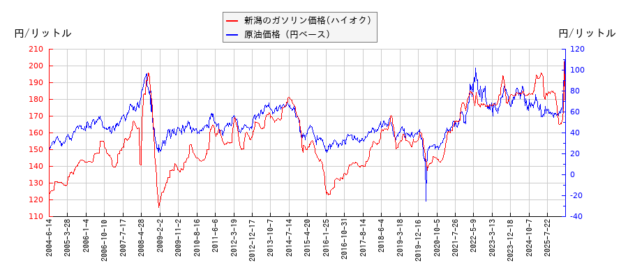 原油価格（ドルベース）とガソリン価格（ハイオク/新潟）との相関関係