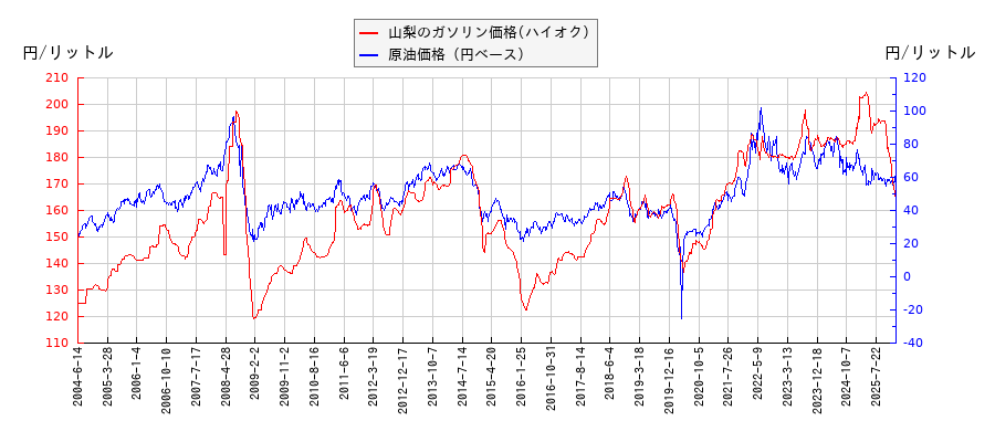 原油価格（ドルベース）とガソリン価格（ハイオク/山梨）との相関関係