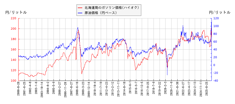 原油価格（ドルベース）とガソリン価格（ハイオク/北海道局）との相関関係