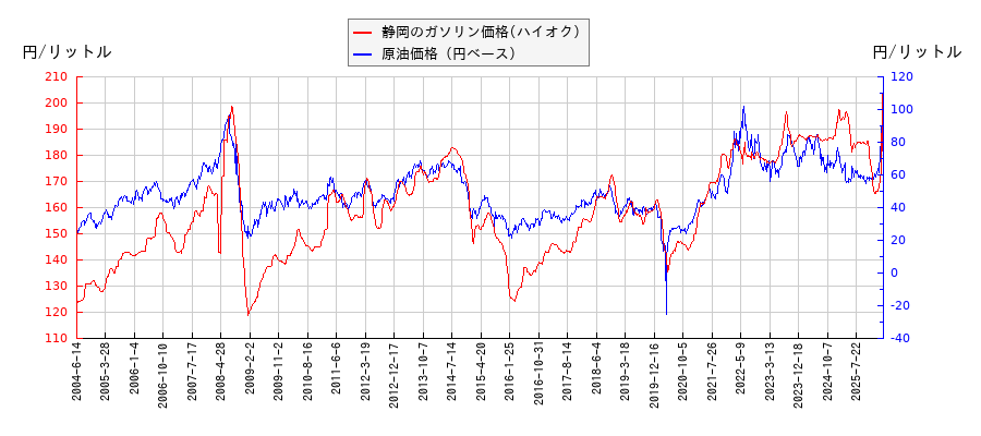 原油価格（ドルベース）とガソリン価格（ハイオク/静岡）との相関関係