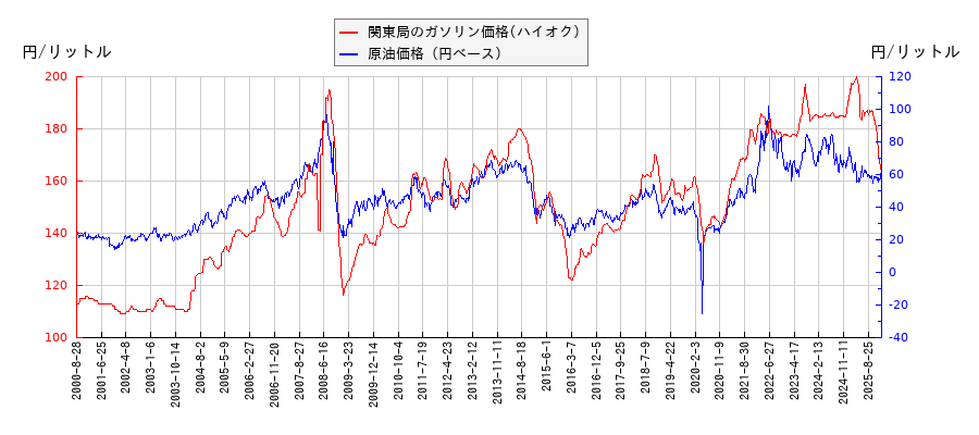 原油価格（ドルベース）とガソリン価格（ハイオク/関東局）との相関関係