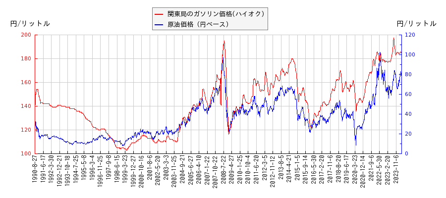 原油価格（ドルベース）とガソリン価格（ハイオク/関東局）との相関関係