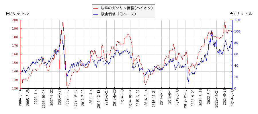 原油価格（ドルベース）とガソリン価格（ハイオク/岐阜）との相関関係