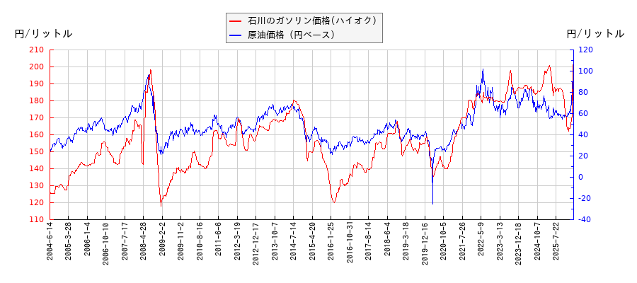 原油価格（ドルベース）とガソリン価格（ハイオク/石川）との相関関係