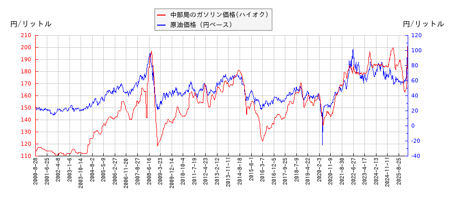 原油価格（ドルベース）とガソリン価格（ハイオク/中部局）との相関関係