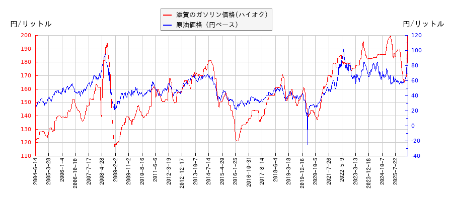 原油価格（ドルベース）とガソリン価格（ハイオク/滋賀）との相関関係