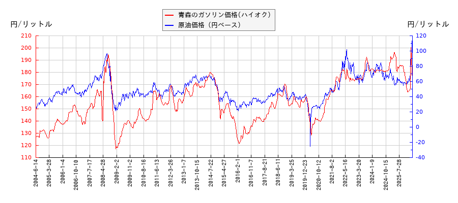 原油価格（ドルベース）とガソリン価格（ハイオク/青森）との相関関係