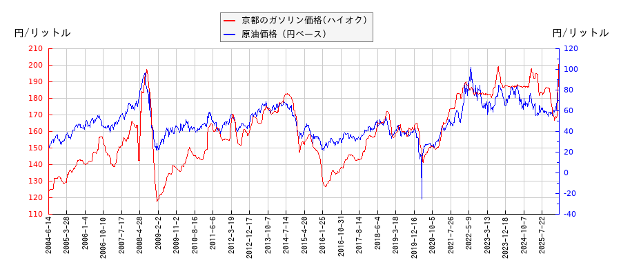 原油価格（ドルベース）とガソリン価格（ハイオク/京都）との相関関係