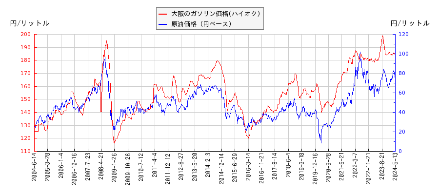 原油価格（ドルベース）とガソリン価格（ハイオク/大阪）との相関関係
