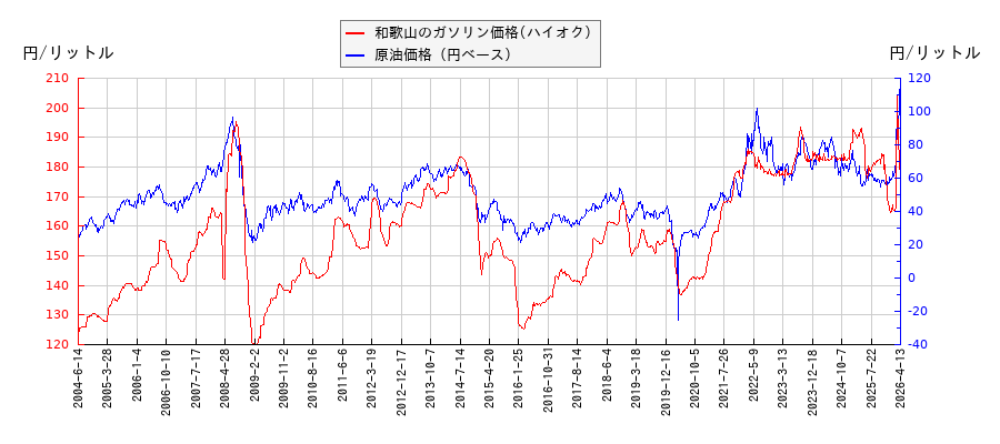 原油価格（ドルベース）とガソリン価格（ハイオク/和歌山）との相関関係