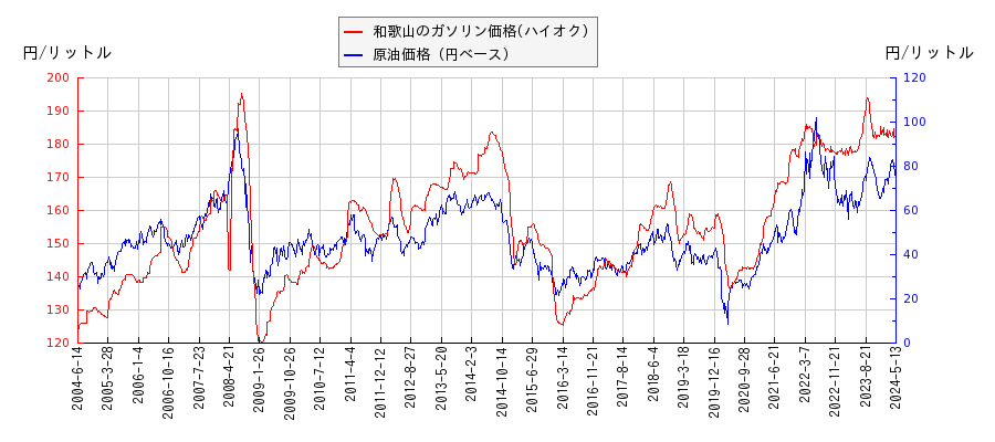 原油価格（ドルベース）とガソリン価格（ハイオク/和歌山）との相関関係