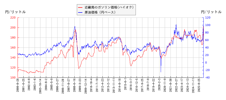 原油価格（ドルベース）とガソリン価格（ハイオク/近畿局）との相関関係