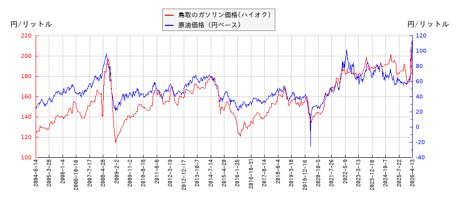 原油価格（ドルベース）とガソリン価格（ハイオク/鳥取）との相関関係