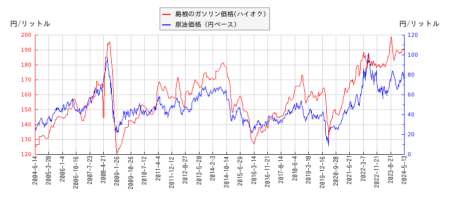 原油価格（ドルベース）とガソリン価格（ハイオク/島根）との相関関係