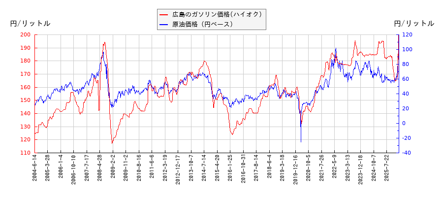 原油価格（ドルベース）とガソリン価格（ハイオク/広島）との相関関係
