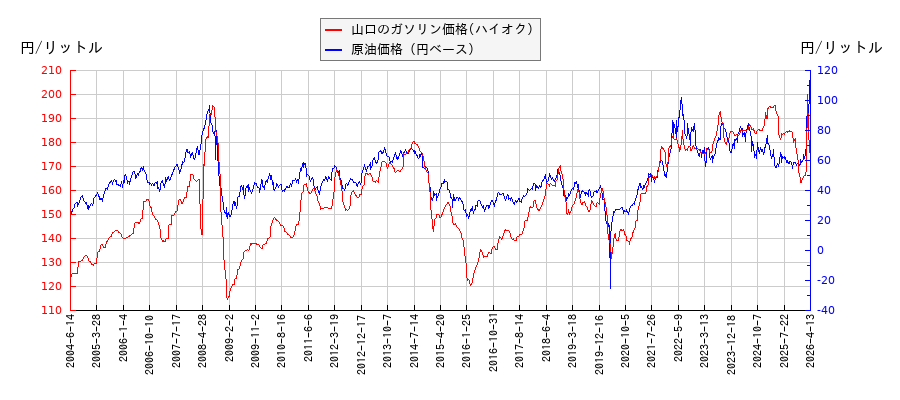 原油価格（ドルベース）とガソリン価格（ハイオク/山口）との相関関係
