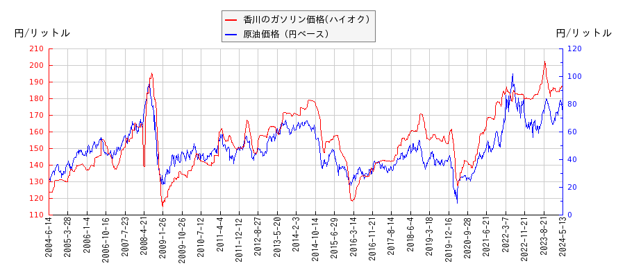 原油価格（ドルベース）とガソリン価格（ハイオク/香川）との相関関係