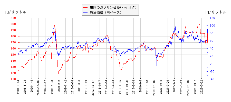 原油価格（ドルベース）とガソリン価格（ハイオク/福岡）との相関関係