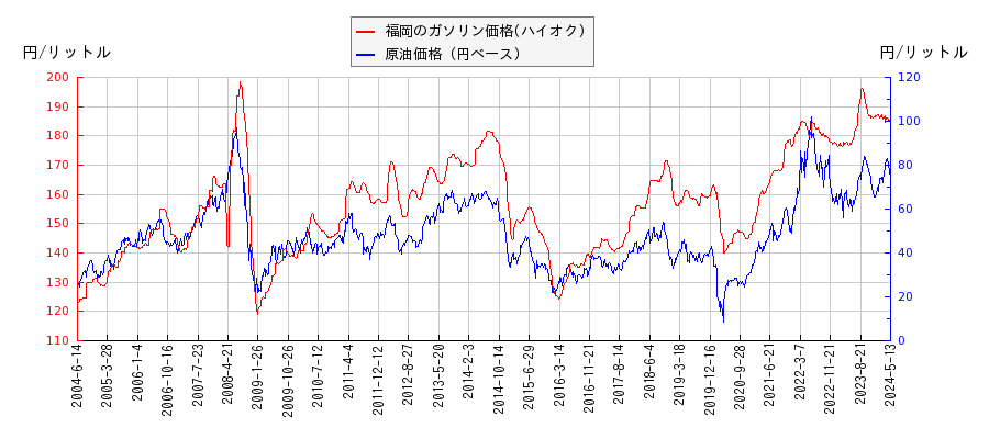 原油価格（ドルベース）とガソリン価格（ハイオク/福岡）との相関関係
