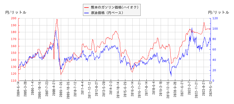 原油価格（ドルベース）とガソリン価格（ハイオク/熊本）との相関関係
